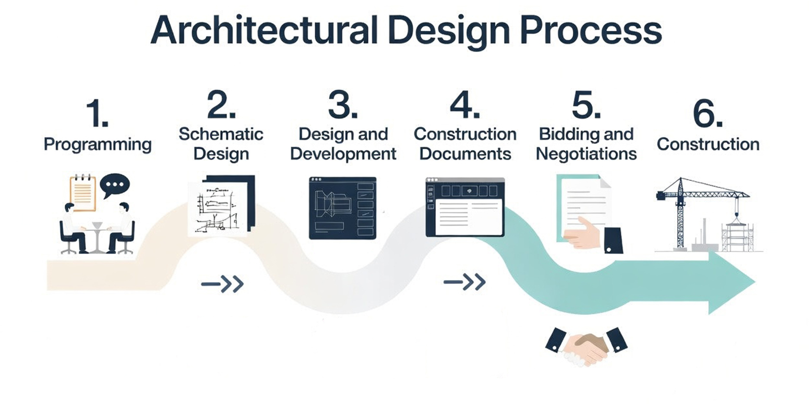 Architectural Design Process