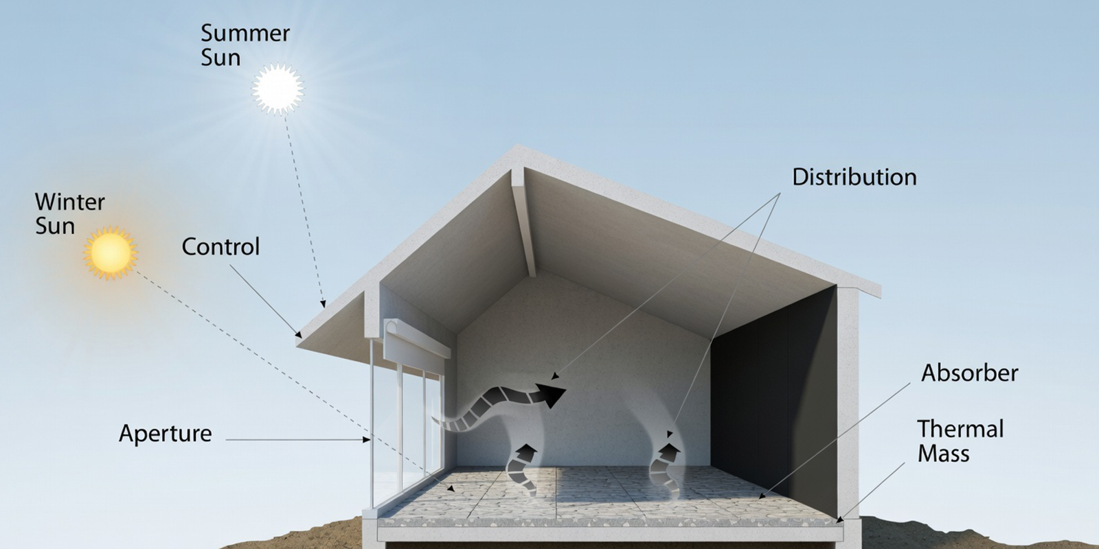 Passive Solar Design