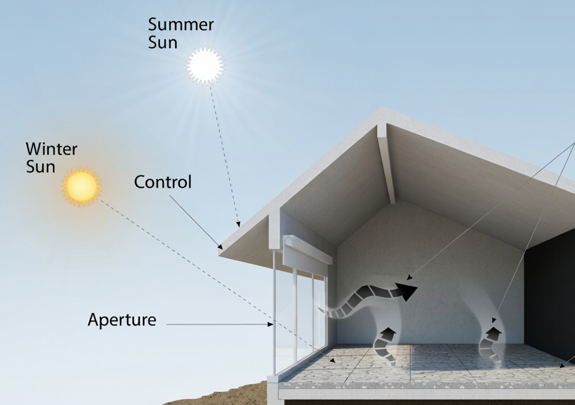 Sustainable Architecture For The Future